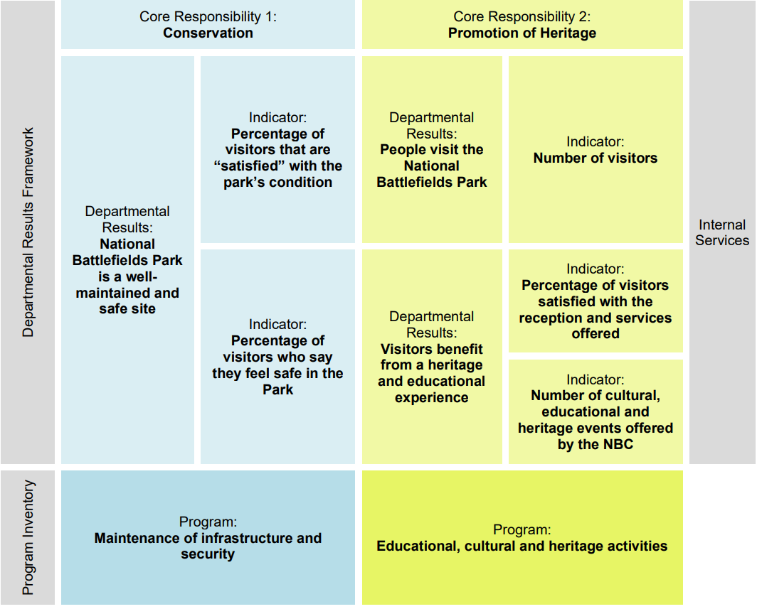 The National Battlefields Commission’s approved departmental results framework and program inventory for 2023–24