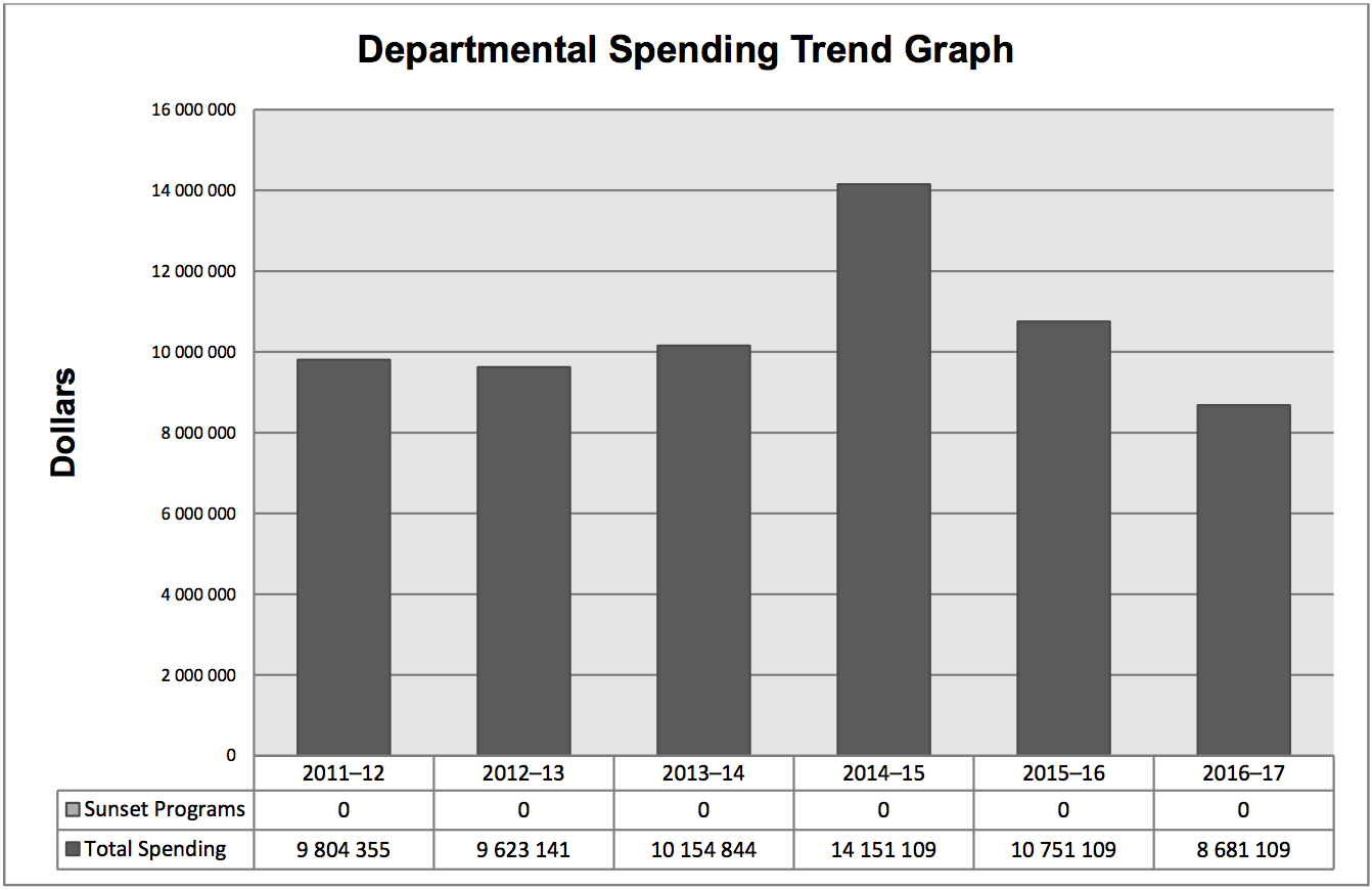 Departmental Spending Trend Graph