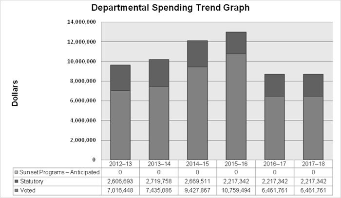 Spending Trend