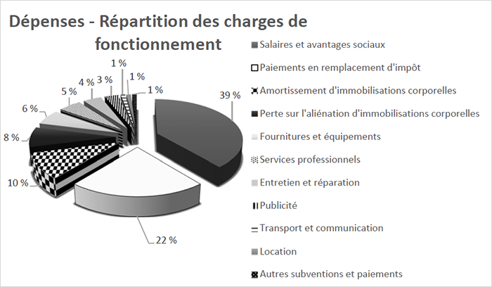 Répartition charges