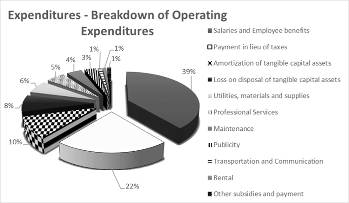 Financial Data