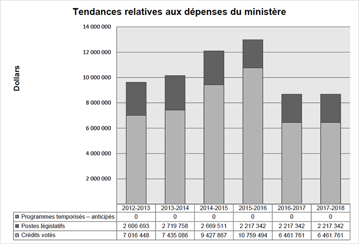 Tendances relatives