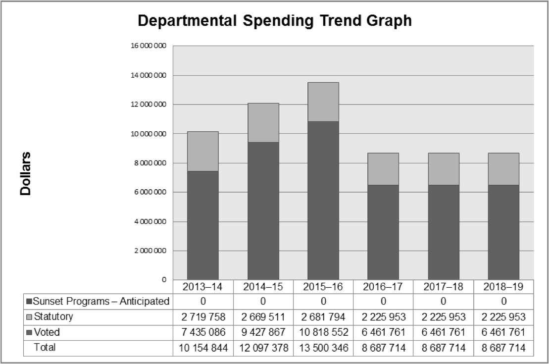 Departmental Spending 